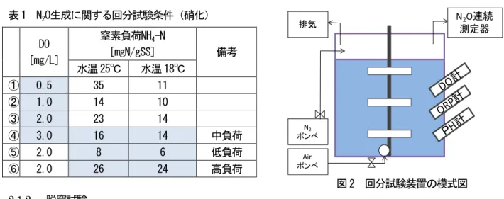 図 2 に示す回分試験装置に、前項箇所で採取した活性汚泥 30Lを投入し、NO 2 -N、NO 3 -N濃度およびDOが 0mg/L となった段階で試験を開始した。0 分の試料を採取した直後に必要量の試薬（酢酸ナトリウム溶液、硝酸カリ ウム溶液）を添加した。以降、最初の 1 時間は 15 分間隔で、1 時間以降は 4 時間後まで 30 分間隔で汚泥を採 取・ろ過し、各態窒素濃度（NH 4 -N、NO 2 -N、NO 3 -N）および溶存N 2 O濃度の測定を行った。また回分試験の開始か ら終了までの間、N 