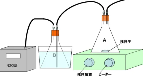 図 4 に、溶存N 2 O濃度の測定装置一式を示す。 