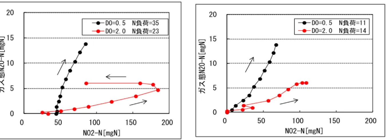 図 10  亜硝酸量とガス態N 2 O排出量（秋季調査）  図 11  亜硝酸量とガス態N 2 O排出量（冬季調査）  （4）  N 2 O排出量と硝化率の関係  硝化試験結果における硝化量とN 2 O排出量の関係を図 11、12 に示す。なお、硝化量はNOx-N生成量から算出し た。DOが 0.5mg/Lと低い条件では硝化の進行が遅かったが、N 2 O排出量は、硝化量が同じにもかかわらず、DO≧ 2mg/Lよりも多い結果となった。  図 12  硝化率とN 2 O排出量の関係（秋季調査）  図 13  硝