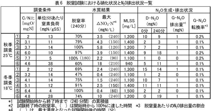 表 6  脱窒試験における硝化状況とN 2 O排出状況一覧  *1  試験開始時から終了時まで（240 分間）の累積値  *2  試験終了時の脱窒率、 （  ）は開始時から 100％に達した時間  *3  脱窒量あたりのN 2 O排出量の割合  *4  （  ）は、最大濃度となった試験開始後の時間（分）    3.2.2