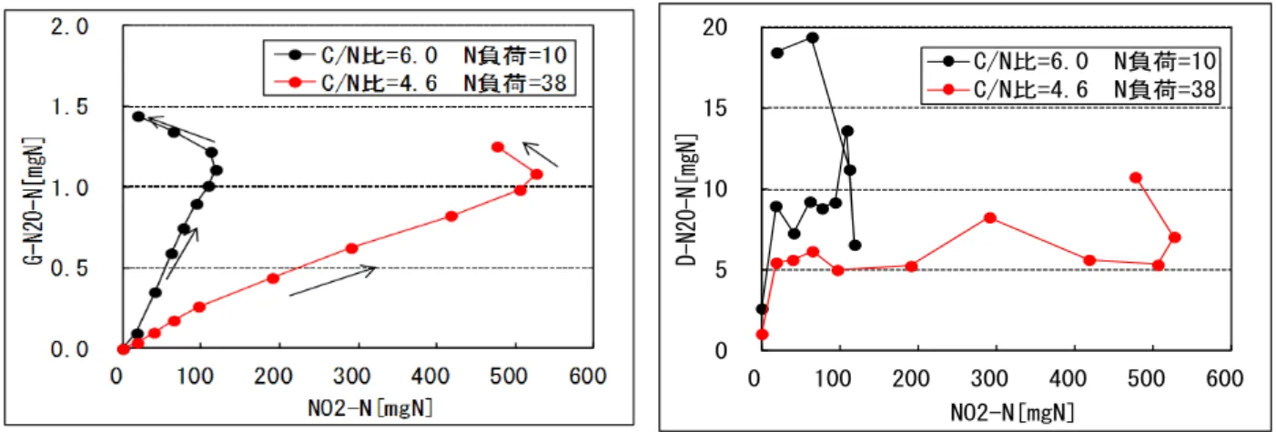 図 16  亜硝酸量とG- N 2 O排出量（秋季調査）  図 17  亜硝酸量とD- N 2 O排出量（秋季調査）  3.3.  N 2 O分解装置検討調査  3.3.1