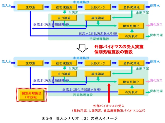 図 2-9  導入シナリオ（３）の導入イメージ 