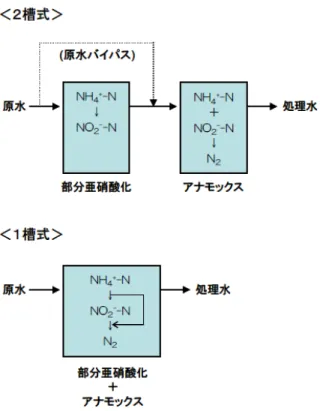 図 2-4  2 槽式および 1 槽式アナモックスプロセスの例の模式図 7）  また式（1）より，アナモックス反応を利用する際には，NH 4 ＋ -N と NO 2 － -N のモル比（NO 2 － -N/NH 4 ＋ -N 比）を 1.32 程度とすることで，処理水中にどちらか一方が過剰に残留することなく高い除 去率が得られる。1 槽式プロセスでは単一の反応槽内でこの比率調整とアナモックス反応が行 われるのに対し，2 槽式プロセスではアナモックス槽の前段の部分亜硝酸化工程において比率 調整を行うことになる