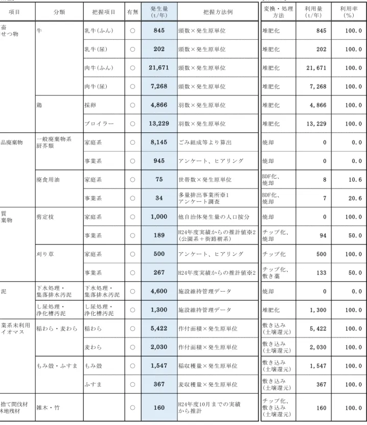 表  2-1  宗像市のバイオマス賦存量と現在の利用状況（平成 24 年度）  ※1 多量排出事業所とは、事業所系一般廃棄物を、月平均３ｔ以上排出する事業所。  ※2 宗像市発注の公共工事により発生した量のみ。また、利用量及び率については、事業者へのヒアリングによる推計  出典：「宗像市調査資料」 （宗像市） 【賦存量】 【利用状況】項目分類把握項目有無発生量(t/年)把握方法例 変換・処理方法 利用量 （t/年） 利用率（％）家畜排せつ物牛乳牛(ふん)○845頭数×発生原単位堆肥化845 100.0乳牛(