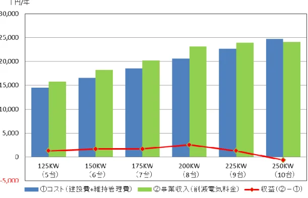 図 4-4  発電出力の経済性比較  4-2-3  事業効果（見込み）  （１）電力費削減効果        宗像終末処理場における購入電力量を約 23％削減（年間発電量 163 万 kwh）でき、削減額は 15 年 間で約 3 億 4,500 万円（年間 2,300 万円）となり、国庫補助事業で導入することにより、年間 350 万円の収益となります。  （２）温室効果ガス削減効果        宗像終末処理場におけるエネルギー起源ＣＯ2 排出量を年間約 600 ㌧削減（※1）することになり、 本市の目標 