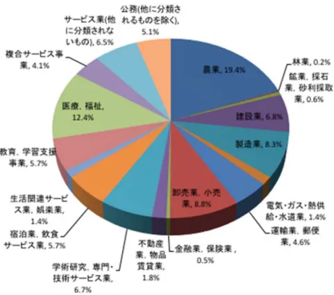 図  業種別事業所数（平成 26 年） 