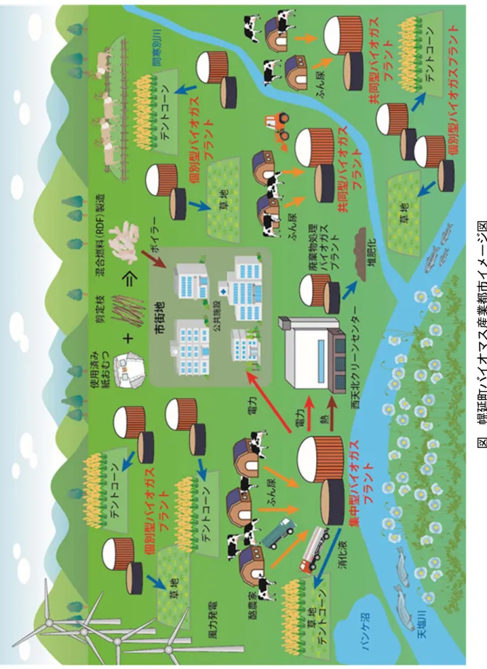 図 幌延町バイオマス産業都市イメージ図 