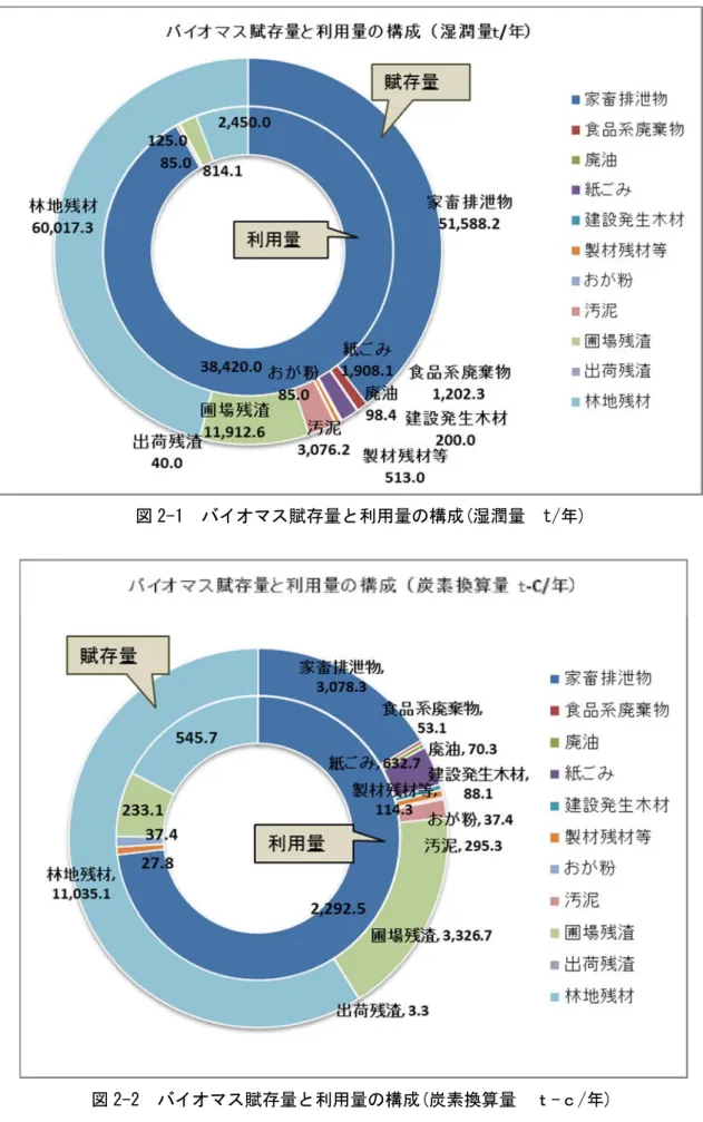 図 2-1  バイオマス賦存量と利用量の構成(湿潤量  t/年) 