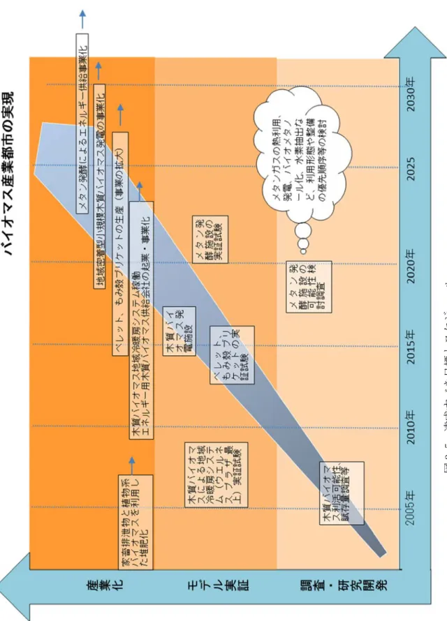 図 3-3-5 達成すべき目標とスケジュール