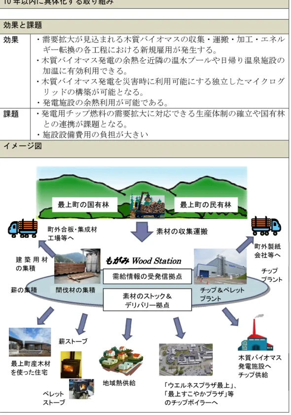 表 4-5  木質バイオマス取り組み概要  5 年以内に具体化する取り組み  ■（仮称）もがみ Wood Station の拠点となるプラントの整備   プロジェクト①  ■拠点プラントでペレットの生産開始    プロジェクト①  ■切削型チッパーを拠点プラントに新規導入、チップ生産開始    プロジェクト①  ■若者定住環境モデルタウンに木質エネルギーによる暖房・給湯システム導入  プロジェクト ②  ■木質バイオマス発電施設の整備    プロジェクト ③  10 年以内に具体化する取り組み  効果と課題
