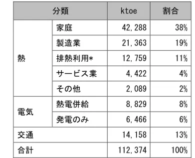 図表 10  バイオエネルギーの最終消費量の内訳（EU28 カ国、2015 年）  分類  ktoe  割合  熱  家庭  42,288  38% 製造業 21,363 19% 排熱利用* 12,759 11%  サービス業  4,422  4%  その他  2,089  2%  電気  熱電併給  8,829  8%  発電のみ  6,466  6%  交通  14,158  13%  合計  112,374  100% 