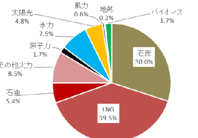 図 1.  日本の年間発電量の構成(2016 年度)  (出典：資源エネルギー庁「電力調査統計」より ISEP の作成資料)  図 2 に示したとおり、日本の年間発電量における火力発電の発電量は、東日本 大震災での原子力発電所の事故以降、大きく増加している。これに対して化石燃料 を使用しない自然エネルギー (再生可能エネルギー)については、震災前は 10%程度 で横ばいであったが、 2012 年以降徐々に増加しており 2016 年には 15%程度にな っている。 図 2