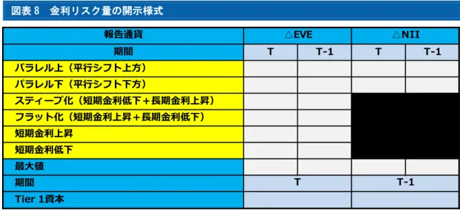 図表 8  金利リスク量の開示様式  （出所）最終文書、Table B を参考に大和総研金融調査部制度調査課作成  なお、市中協議の 2 柱案では、内部モデルの採用を認めつつ、標準的手法に基づく金利リス ク量の開示をも求めていた。最終文書は、そこまでは求めていない。  5