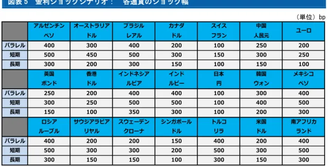 図表 5  金利ショックシナリオ：  各通貨のショック幅  （単位）bp  （注）各通貨のショック幅は、一定期間（例えば 5 年）毎に見直される。  （出所）最終文書、Annex 2、Table 1 より大和総研金融調査部制度調査課作成  また、最終文書は、内部モデル構築の前提として、金利ショックシナリオ（及びストレスシ ナリオ）のみならず、行動オプション・リスク（図表 4（p.6）参照）を織り込むことを求めて いる（図表 2、原則 5（p.4）参照）。行動オプション・リスクの考慮要素は、図表 6 のとおり