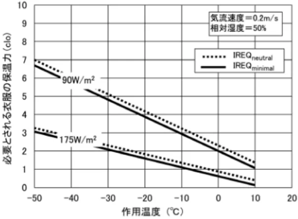 図 4  作業代謝率別にみた作用温度と必要保温力（IREQ neutral ,  IREQ minimal ）の関係（ISO11079 8） を改変）