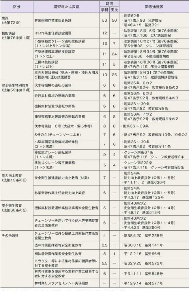 表 8-2　 林業関係で必要な主な免許、教育、講習等一覧 区分 講習または教育 時間 関係通達等 学科 実技 （法第72条）免許 林業架線作業主任者免許 50 50 ・則第62条 ・昭47告示96　免許規程 ・昭46.4.15　基発321 技能講習 （法第76条第1項） はい作業主任者技能講習 12 ― ・法別表第18号15号（第76条関係）・昭47告示106　はい講習規程 小型移動式クレーン運転技能講習 （1トン以上5トン未満） 13 7 ・法別表第18号27号（第76条関係）・平6告示92　クレーン講習