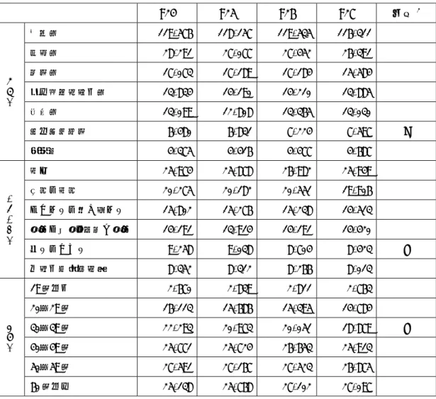 表 3  業種別・事故の型別  死傷災害発生状況  ［人］ H24  H25  H26  H27  傾向 2 業 種 別 全産業  119,576  118,157  119,535  116,311 製造業 28,291 27,077 27,452 26,391 建設業 17,073 17,189 17,184 15,584 陸上貨物運送事業 13,834 14,190 14,210 13,885  小売業  13,099  12,808  13,365  13,030  社会福祉施設  6,480  6