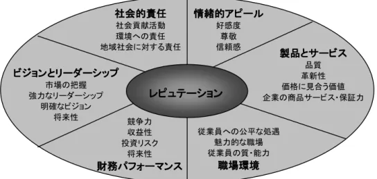 図 1  「レピュテーション指数（RQ）」の 6 つの領域と 20 の属性  出所：フォンブラン、リール(2005) p.61  本稿は、まさにこの「レピュテーション指数（ RQ ） 」の評価軸の設定にあたって行われたものと類似 した調査を４年にわたって継続的に行った結果を報告するものである。その意味で、コーポレート・レ ピュテーションの源泉を探る基礎的な調査研究である。 本稿の関心は、既定の評価軸上で、ある企業が、どの程度のスコアを獲得するかを計測することでは ない。企業が社会との動的関係において、どのよ