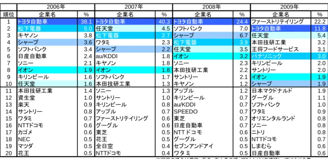 表 1 評判の良い企業トップ 20 （各年とも N ＝ 2000 ） 順位 企業名 % 企業名 % 企業名 % 企業名 % 1 トヨタ自動車 38.1 トヨタ自動車 40.3 トヨタ自動車 24.4 ファーストリテイリング 22.2 2 松下電器 5.0 任天堂 4.5 ソフトバンク 7.0 トヨタ自動車 11.8 3 キヤノン 3.8 松下電器 2.7 シャープ 6.7 任天堂 5.4 4 シャープ 3.6 ワタミ 2.3 松下電器 3.9 本田技研工業 3.2 5 ソフトバンク 3.4 シャープ 2.2