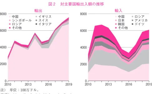 図 2 　対主要国輸出入額の推移 02000400060008000 2010 2013 2016 2019輸出中国イギリスシンガポールスイスロシアイタリアその他 02000400060008000 2010 2013 2016 2019輸入中国ロシア日本アメリカ韓国ドイツその他