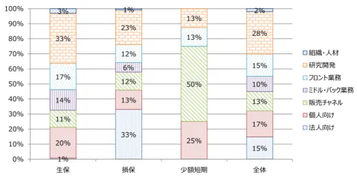 図表 19  各保険会社分類の FinTech 活用対象の比率（公表情報ベース、2015/1/1～2016/11/30） （注 1）金融庁「免許・許可・登録等を受けている業者一覧」より、生命保険会社免許一覧（平成 28 年 10 月 3 日現在 41 社）、 損害保険会社免許一覧（平成 28 年 10 月 3 日現在 51 社）、少額短期保険業者登録一覧（平成 28 年 12 月 6 日現在 88 社）の 全保険会社（180 社）を対象とした。外国保険会社については、国内向けの公表情報（日本語ウェブサイト）