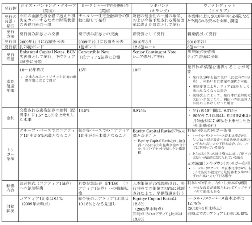 図表 1  これまでに発行されたココ・ボンドの発行条件・概要  発行の 背景・ 意図 発行 方法 発行日 発行額 ・ 交換されるハイブリッド証券の償 還年限に応じて設定 ・ 発行後10年を経た後は（2020年7月以 降）、利払い日に償還の選択が可能 ・ 規制変更により、ティア1証券として 扱われなくなった場合 ・ 税制改正によって、発行体に追加的な 支払いが生じたり、利払いの損金算入 が認められなくなった場合 ・ 発行後10年間は、9.375％ ・ 2020年7月以降は、EURIBOR3ヶ 月物金利に7.4