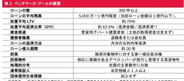 表 2  ベンチマーク・プールの想定貸倒率  格付け  想定貸倒率  AAA  22.0％  AA  19.0％  A  16.0％  BBB  13.0％  15. 想定 貸倒率 の調整：本格付け規準では、格付けの対象となるアパートローンプールについて、 信用リスクに大きな影響を与える LTV 比率（ローン・トゥ・バリュー比率；借入比率）、 DTI 比率（返済比率）、債務者の職業、ローン経過期間、ローン借入期間などの項目を検討 し、当該アパートローン債権プールの特徴にあわせてベンチマーク・プールの想定貸倒