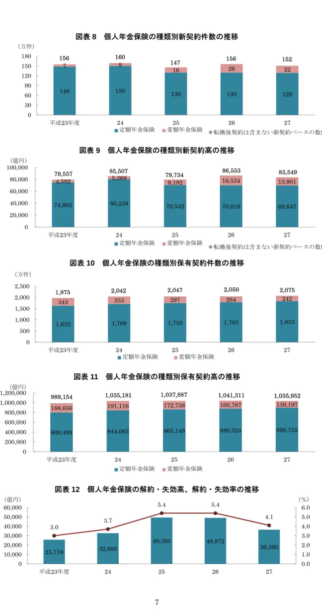 図表 8  個人年金保険の種類別新契約件数の推移  図表 9  個人年金保険の種類別新契約高の推移  図表 10  個人年金保険の種類別保有契約件数の推移  図表 11  個人年金保険の種類別保有契約高の推移  図表 12  個人年金保険の解約・失効高、解約・失効率の推移 148150130130 129791626220306090120150180平成23年度24252627（万件）定額年金保険変額年金保険15615615216014774,965 80,238 70,542 70,018  69,64