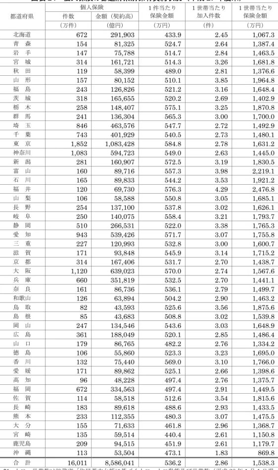 図表 24  個人保険の都道府県別保有契約状況（平成 27 年度末）  都道府県  個人保険  １件当たり 保険金額  １世帯当たり加入件数  １世帯当たり 保険金額 件数 金額（契約高） （万件）  （億円）  （万円）  （件）  （万円）  北海道  672  291,903 433.9 2.45 1,067.3  青  森  154  81,325 524.7 2.64 1,387.4  岩  手  147  75,788 514.7 2.84 1,463.5  宮  城  314  161,721
