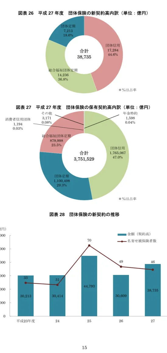 図表 26  平成 27 年度  団体保険の新契約高内訳（単位：億円）  図表 27  平成 27 年度  団体保険の保有契約高内訳（単位：億円）  図表 28  団体保険の新契約の推移 団体信用17,28444.6%総合福祉団体定期14,23636.8%団体定期7,21318.6%合計38,735 団体信用 1,765,06747.0%団体定期1,100,49829.3%総合福祉団体定期879,99823.5%消費者信用団体1,1940.03%その他3,1710.08% 年金特約1,5980.04%合計3
