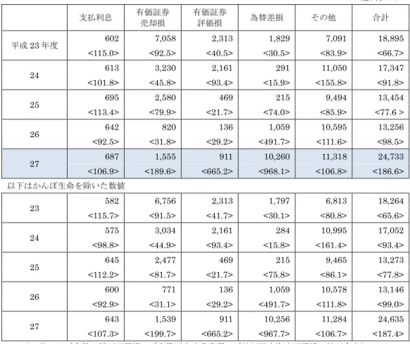 図表 41  資産運用費用の推移  （億円、％）  支払利息  有価証券  売却損  有価証券 評価損  為替差損  その他  合計  平成 23 年度  602  7,058 2,313 1,829 7,091  18,895  <115.0> <92.5> <40.5> <30.5> <83.9> <66.7>  24  613  3,230 2,161 291 11,050  17,347  <101.8>   &lt