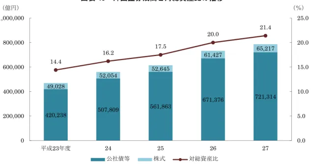 図表 49  外国証券残高と対総資産比の推移  3.  貸付金  貸付金の残高は 34 兆 9,869 億円（前年度比 95.0％）となり、総資産に対する割合は 9.5％ （前年度より 0.5 ポイント低下）となった。  貸付金は昭和 40 年代には総資産の 7 割近くを占める主要資産であったが、長期的にみると 残高は減少傾向にある。貸付金全体の 91.4％を占める一般貸付は、前年度より減少して 31 兆 9,852 億円（前年度比 94.8％）となり、保険約款貸付も 3 兆 16 億円（同 97.8％）と