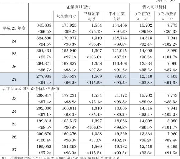 図表 51  企業向け・個人向け貸付の推移  （億円、％）  企業向け貸付  個人向け貸付  大企業向け 中堅企業 向け  中小企業向け  うち住宅ローン  うち消費者ローン  平成 23 年度  343,805  173,925 1,534 154,466 15,702  7,773  <96.5> <99.2> <75.1> <94.5> <89.9> <85.3>  24  324,890  170,977 1,310 138,7