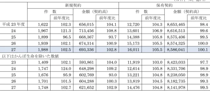 図表 1  個人保険の新規契約・保有契約  （万件、％、億円） 新規契約  保有契約  件  数  金額（契約高）  件  数  金額（契約高）  前年度比  前年度比 前年度比  前年度比 平成 23 年度  1,622 102.3  656,015 104.1 12,720  104.3  8,653,465   98.4  24  1,967 121.3  713,456 108.8 13,601  106.9   8,616,513   99.6  25  1,899 96.5  668,367 9
