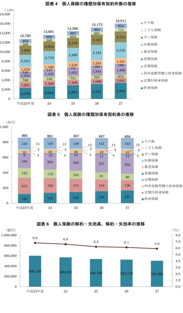 図表 4  個人保険の種類別保有契約件数の推移  図表 5  個人保険の種類別保有契約高の推移  図表 6  個人保険の解約・失効高、解約・失効率の推移 2,3162,6422,9013,1513,4101,2817801,2297581,1667511,0997071,0416751,2041,4321,6521,8441,9891451471511631981,0781,1601,2381,2841,3412,5532,7782,9983,1943,3701,9842,0542,1162,1972,31