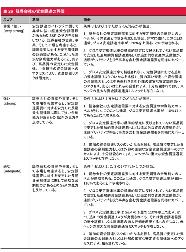 表 26  証券会社の資金調達の評価  スコア  意味  指針  非常に強い  （very strong）  安定調達カバレッジに関して非常に強い超過 資金調達源 があるとの S&amp;P の見方を反映 している。証券会社の資産、事 業、そして市場を考慮すると、 調達需要に対する安定調達源 の超過額がある。こういった潤 沢な余剰能力があること、およ び、高品質の安定した資金調 達、中央銀行の資金調達への アクセスにより、資金調達リス クは限定的。  条件 3 および 1 または 2 のどちらかが該当。  