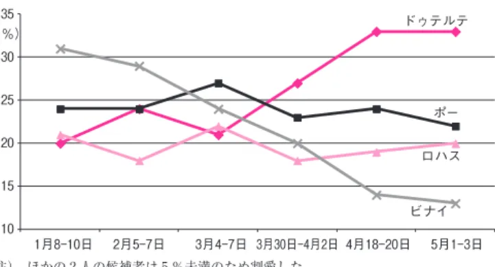 図 1 　大統領候補者の選挙前支持率 ドゥテルテ ポー ロハス ビナイ 101520253035 （％） 1月8‑10日 2月5‑7日 3月4‑7日 3月30日‑4月2日 4月18‑20日 5月1‑3日国 内 政 治新大統領にロドリゴ・ドゥテルテ 　 5 月 ₉ 日，大統領選挙が実施された。その結果，当選したのはダバオ市長のロドリゴ・ドゥテルテである。ドゥテルテは当選当時71歳で，ミンダナオ島から選出された初の大統領である。ダバオ市検事や同市副市長を経て，1988年にダバオ市長になった。その後，今回大統領に