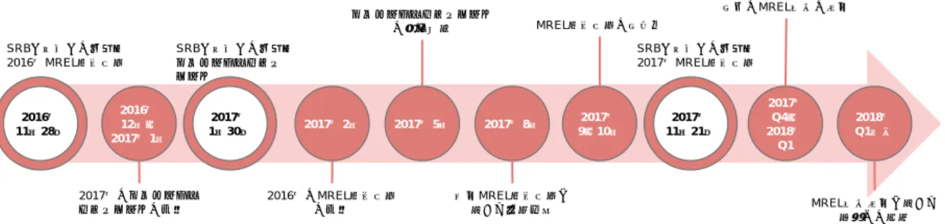 図表 4  SRB による MREL の現時点までの取組み  （出所）SRB ウェブサイトより野村資本市場研究所作成                                                     16    Regulation (EU) No 806/2014