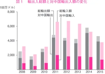 図 1 　輸出入総額と対中国輸出入額の変化