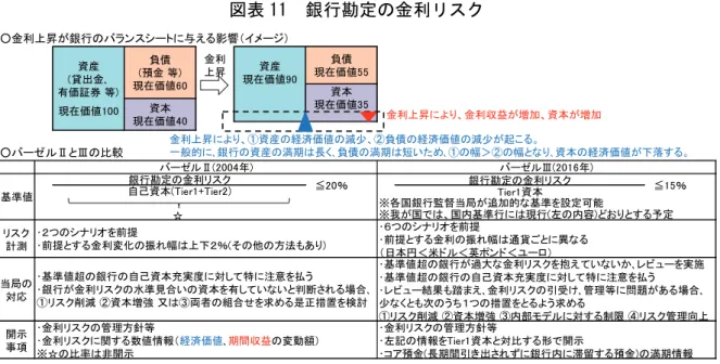 図表 11  銀行勘定の金利リスク  （出所）金融庁資料、金本悠希「銀行勘定の金利リスクの取扱い見直し案公表」 （大和総研、平 29.7）を基に 筆者作成  ６．市場規律（第３の柱）  バーゼル委員会は、市場参加者による監視を強化し、市場規律の実効性を高めるため、 銀行による情報開示の充実に取り組んでいる。バーゼルⅡでは、自己資本の比率、構成要 素、調達手段等の自己資本に関する基礎的な情報の開示が求められた。バーゼルⅢでは、 バーゼルⅡでの情報公開（第１フェーズ 22 ）が完了したことを受け、第２フェーズと