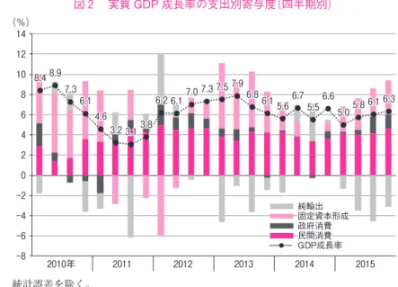 図 2 　実質 GDP 成長率の支出別寄与度（四半期別）