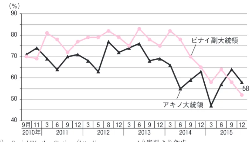 図 1 　アキノ大統領とビナイ副大統領の支持率 58 4050607080 （％）90 アキノ大統領 ビナイ副大統領 9月 2010年 11 3 6 9 12 3 5 8 12 3 6 9 12 3 6 9 12 3 6 9 1220112012201320142015