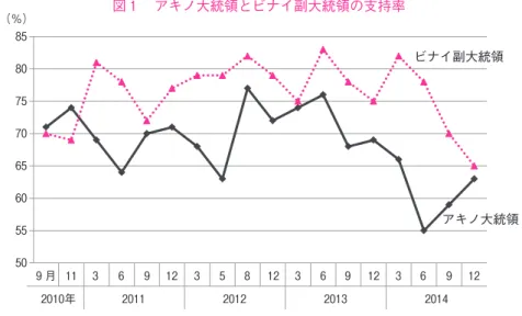 図 1  アキノ大統領とビナイ副大統領の支持率