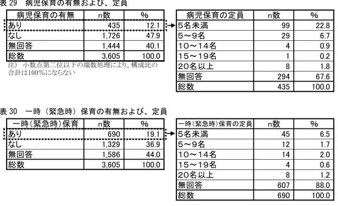 表 29  病児保育の有無および、定員  表 30  一時（緊急時）保育の有無および、定員  （５）代替医師制度  表 31  代替医師制度の有無  （６）子育てに対する職場環境  表 32  職場環境は子育てに協力的か 病児保育の有無n数 ％あり435 12.1なし1,72647.9無回答1,44440.1総数3,605 100.0注）　小数点第二位以下の端数処理により、構成比の合計は100％にならない 病児保育の定員 n数 ％５名未満99 22.8５～９名296.7１０～１４名40.9１５～１９名10.