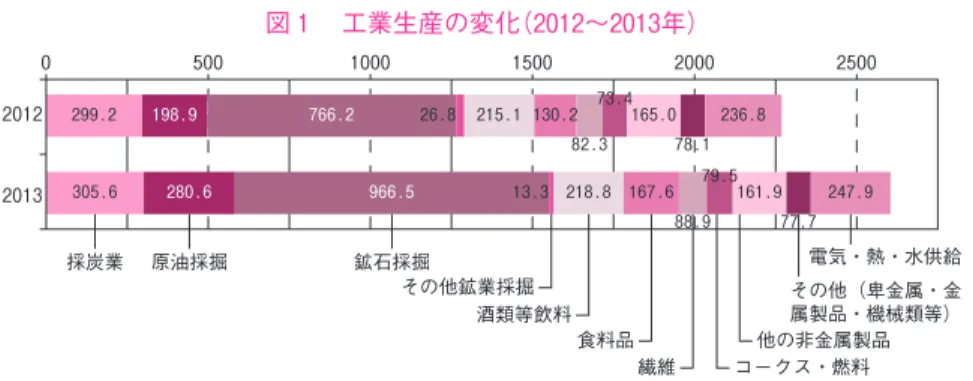 図 1  工業生産の変化（2012〜2013年）