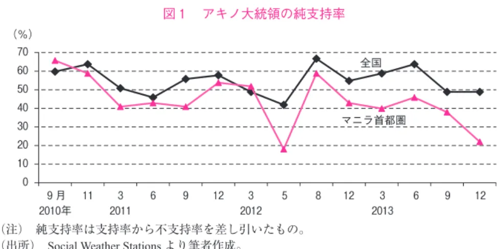図 1  アキノ大統領の純支持率
