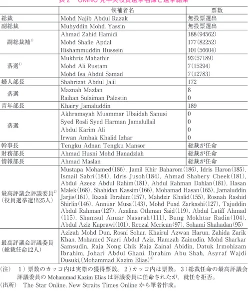 表 2  UMNO 党中央役員選挙名簿と選挙結果 候補者名 票数 総裁 Mohd Najib Abdul Razak 無投票選出 副総裁 Muhyddin Mohd. Yassin 無投票選出  副総裁補 1） Ahmad Zahid Hamidi 188（94562） Mohd Shaﬁe Apdal 177（82252） Hishammuddin Hussein  101（56604）  落選 1） Mukhriz Mahathir  93（57189） Mohd Ali Rustam 7（15294）