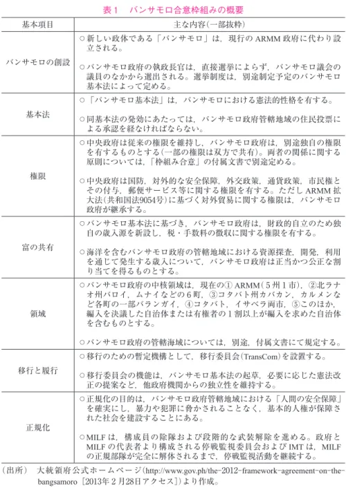 表 1  バンサモロ合意枠組みの概要 基本項目 主な内容 （一部抜粋） バンサモロの創設 新しい政体である「バンサモロ」は，現行の ARMM 政府に代わり設立される。 バンサモロ政府の執政長官は，直接選挙によらず，バンサモロ議会の 議員のなかから選出される。選挙制度は，別途制定予定のバンサモロ 基本法によって定める。 基本法 「バンサモロ基本法」は，バンサモロにおける憲法的性格を有する。 同基本法の発効にあたっては，バンサモロ政府管轄地域の住民投票に よる承認を経なければならない。 権限 中央政府は従来の権