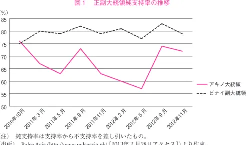 図 1  正副大統領純支持率の推移 2010年10月 2011年 3 月 2011 年 9 月 2011年11月 2012 年 5 月2012年2 月 2012年11月2011年5 月2012年9 月5055606570758085（％） アキノ大統領 ビナイ副大統領
