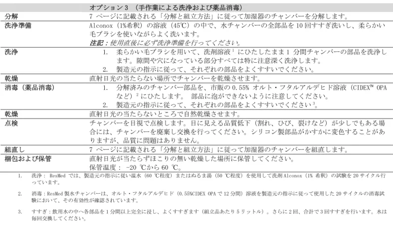表 3: オプション 3 （手作業による洗浄および薬品消毒）  オプション 3 （手作業による洗浄および薬品消毒）  分解  7 ページに記載される「分解と組立方法」に従って加湿器のチャンバーを分解します。  洗浄準備  Alconox（1%希釈）の溶液（45℃）の中で、水チャンバーの全部品を 10 回すすぎ洗いし、柔らかい 毛ブラシを使いながらよく洗います。  注記：使用直後に必ず洗浄準備を行ってください。 洗浄  1